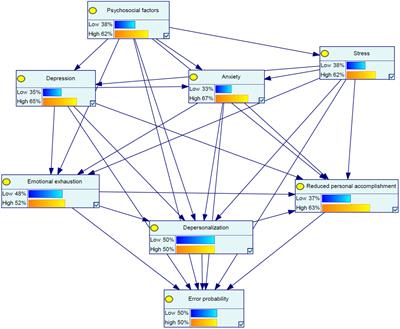 Sensitivity analysis of human error in the steel industry: exploring the effects of psychosocial and mental health risk factors and burnout using Bayesian networks